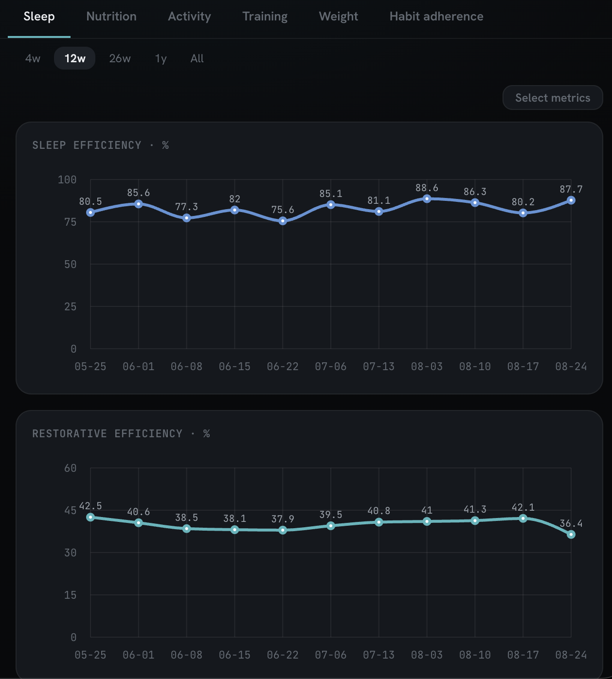 Twelve-week sleep efficiency and restorative efficiency trends