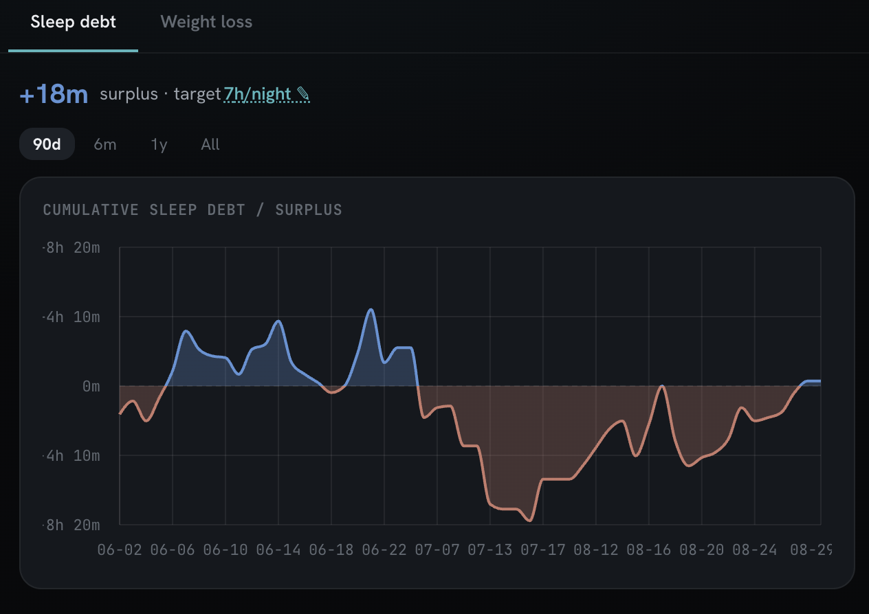 Cumulative sleep debt and surplus against a seven-hour nightly target