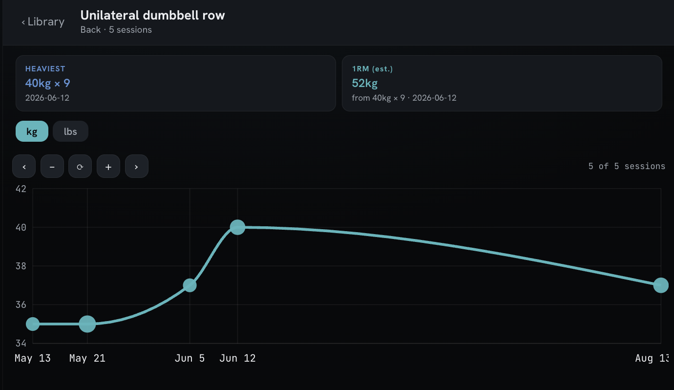 Strength progress chart for a unilateral dumbbell row, with heaviest set and estimated one-rep max
