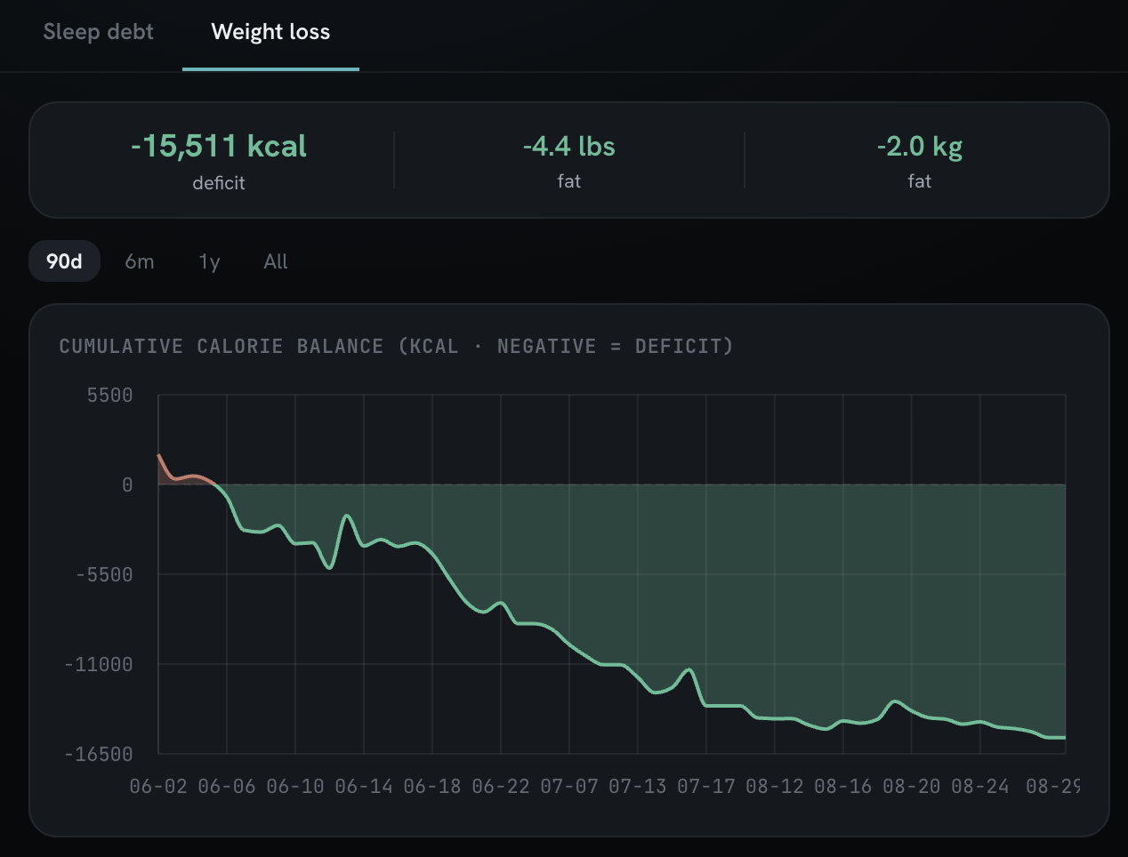 Cumulative calorie balance over ninety days, showing a 15,511 kcal deficit