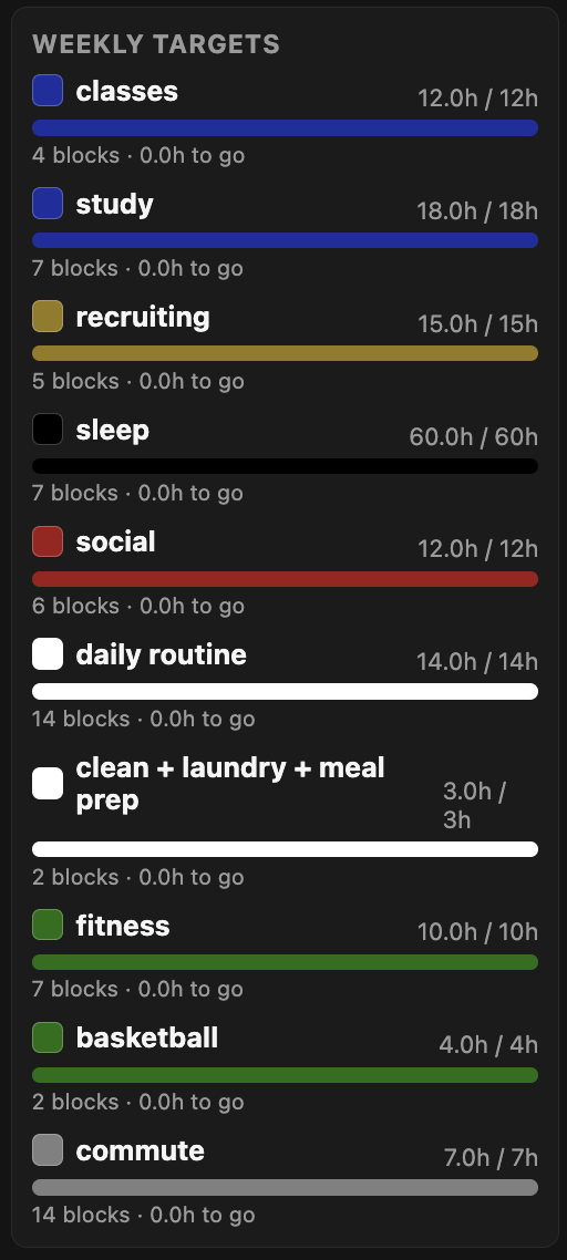 Weekly category targets met across a complete schedule